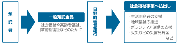 善意銀行のしくみ